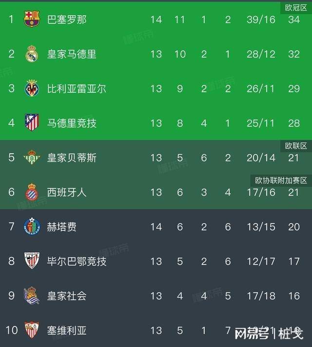 皇马客场轻取阿森纳,登顶积分榜 皇马客场轻取阿森纳,登顶积分榜